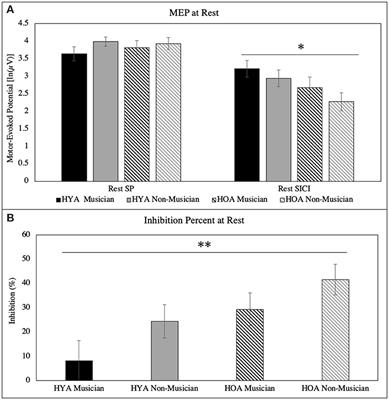 Differences in motor inhibition in young and older musicians and non-musicians at rest